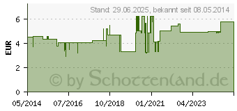 Preistrend fr SPRHKOPF f.Meliseptol (02182034)