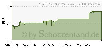 Preistrend fr THYMIANKRAUT Tee Aurica (02182904)