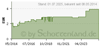 Preistrend fr FENCHEL TEE DAB Aurica (02183039)