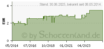 Preistrend fr MELISSEN TEE DAB Aurica (02183128)