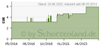 Preistrend fr SANO JOHANNISKRAUTL (02186173)