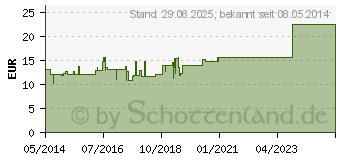 Preistrend fr SANO JOHANNISKRAUTL (02186204)