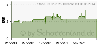 Preistrend fr OLYNTH 0,1% fr Erwachsene Nasentropfen (02186397)