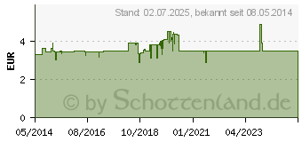 Preistrend fr OLYNTH 0,1% fr Erwachsene Nasentropfen (02186405)