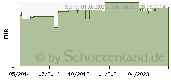 Preistrend fr FISHERMANS FRIEND Spearmint ohne Zucker Pastillen (02187095)