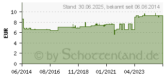 Preistrend fr ENTHAARUNGS WARMWACHS Snae Epil (02187793)