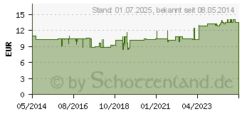 Preistrend fr LUTEASAN Kapseln (02188350)