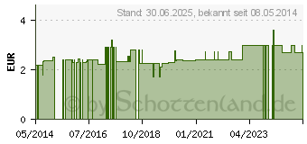 Preistrend fr KOKOS MILCH Splung Swiss O-Par (02188893)