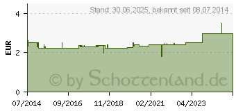 Preistrend fr KOKOS MILCH Shampoo Swiss O-Par (02190571)