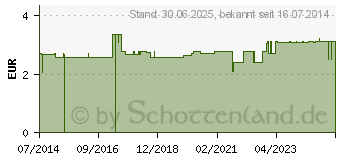 Preistrend fr KOKOS MILCH Haarkur Swiss O-Par (02190967)