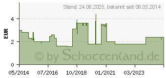 Preistrend fr CETIRIZIN-ratiopharm Saft (02191085)