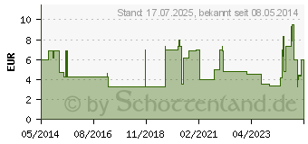 Preistrend fr CETIRIZIN-ratiopharm Saft (02191091)