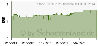 Preistrend fr BATTERIEN f.Hrgerte Maxsonic PR13 (02191139)