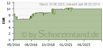 Preistrend fr SYSTANE Benetzungstropfen fr die Augen (02192156)