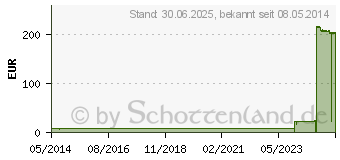 Preistrend fr NORTA Lat.Ball.Kath.Ch 14 Nel.Sp.41 cm 10 ml (02193492)