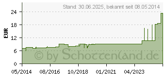 Preistrend fr NORTA Lat.Ball.Kath.Ch 16 Nel.Sp.41 cm 10 ml (02193500)