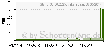 Preistrend fr NORTA Lat.Ball.Kath.Ch 20 Nel.Sp.41 cm 10 ml (02193523)