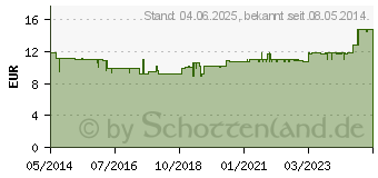 Preistrend fr PAPAYA ANANAS Enzym Kapseln (02194161)