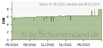 Preistrend fr PANAVULSIN Pflegesalbe (02194184)