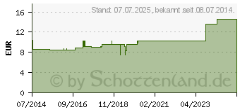 Preistrend fr RHUS TOXICODENDRON KOMPLEX Hanosan (02194735)