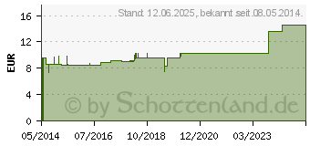 Preistrend fr TEUCRIUM-KOMPLEX Hanosan flssig (02194913)