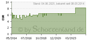 Preistrend fr FORMIGRAN Filmtabletten (02195485)