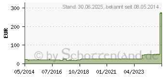 Preistrend fr NORTA Dauersp.Kath.Ch 18 Nel.Sp.10 ml (02195516)