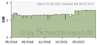 Preistrend fr BATTERIEN f.Hrgerte Maxsonic PR312 (02195924)