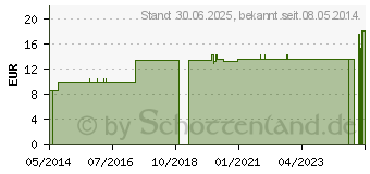 Preistrend fr MULLKOMPRESSEN 7,5x7,5 cm steril 12fach (02196295)