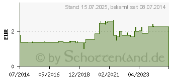 Preistrend fr BRENNESSELBLTTER Tee (02196533)