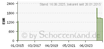 Preistrend fr ABSAUGGERT Atmos C161 Battery/DDS (02196674)