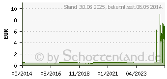 Preistrend fr KATHETER Suction Absaug gerade Ch 12 46,5 cm (02197082)