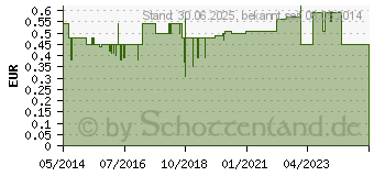 Preistrend fr KATHETER Suction Absaug gerade Ch 14 46,5 cm (02197099)