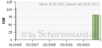 Preistrend fr ESTEEM synergy Basispl.61mm m.durchgeh.Hautschutz (02197857)