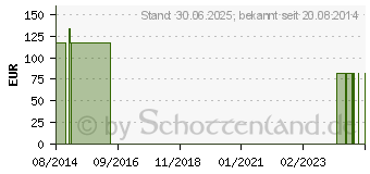 Preistrend fr ESTEEM synergy Basispl.89mm m.durchgeh.Hautschutz (02197863)