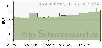 Preistrend fr KUPFER SALBE rot (02198360)