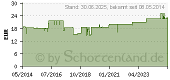 Preistrend fr KUPFER SALBE rot (02198377)