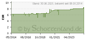 Preistrend fr NASENBALSAM (02198437)