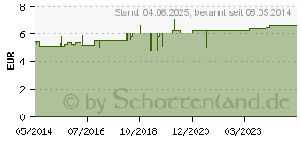 Preistrend fr PLANTAGO BRONCHIALBALSAM (02198466)