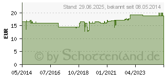 Preistrend fr STUTENMILCH 500 Kapseln (02198503)