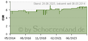 Preistrend fr WUND UND BRANDGEL (02198584)