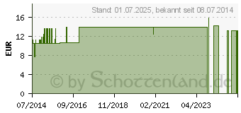 Preistrend fr VEROSON flssig SonnenMoor (02198911)