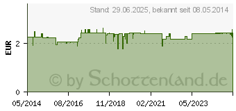 Preistrend fr SIE & ER Daily Care (02199508)