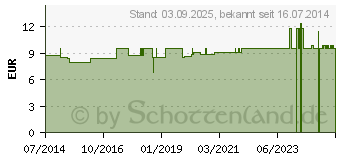 Preistrend fr BALSAMKA Hornhautbalsam (02200192)