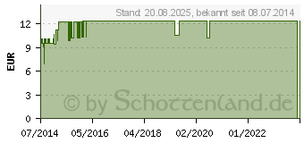 Preistrend fr HERTROSON SonnenMoor Tropfen (02200571)