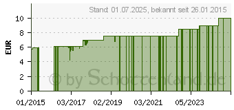 Preistrend fr NARBENPFLEGECREME (02200878)