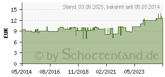 Preistrend fr BALSAMKA Fuss Creme (02201139)