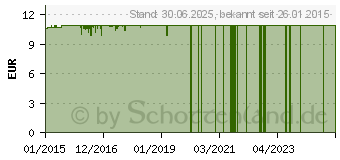 Preistrend fr ZAHNL (02203026)