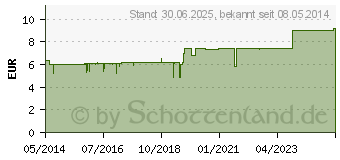 Preistrend fr LAVENDEL RAUMSPRAY (02203411)