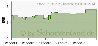 Preistrend fr BALLISTOL flssig (02203687)